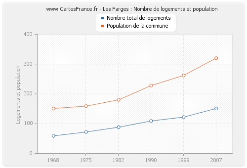 Les Farges : Nombre de logements et population